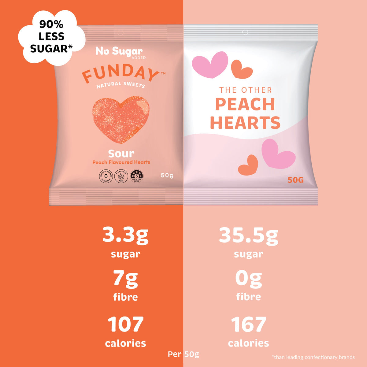 TheEssentials_funday-natural-sour-peach-sweets-comparison
